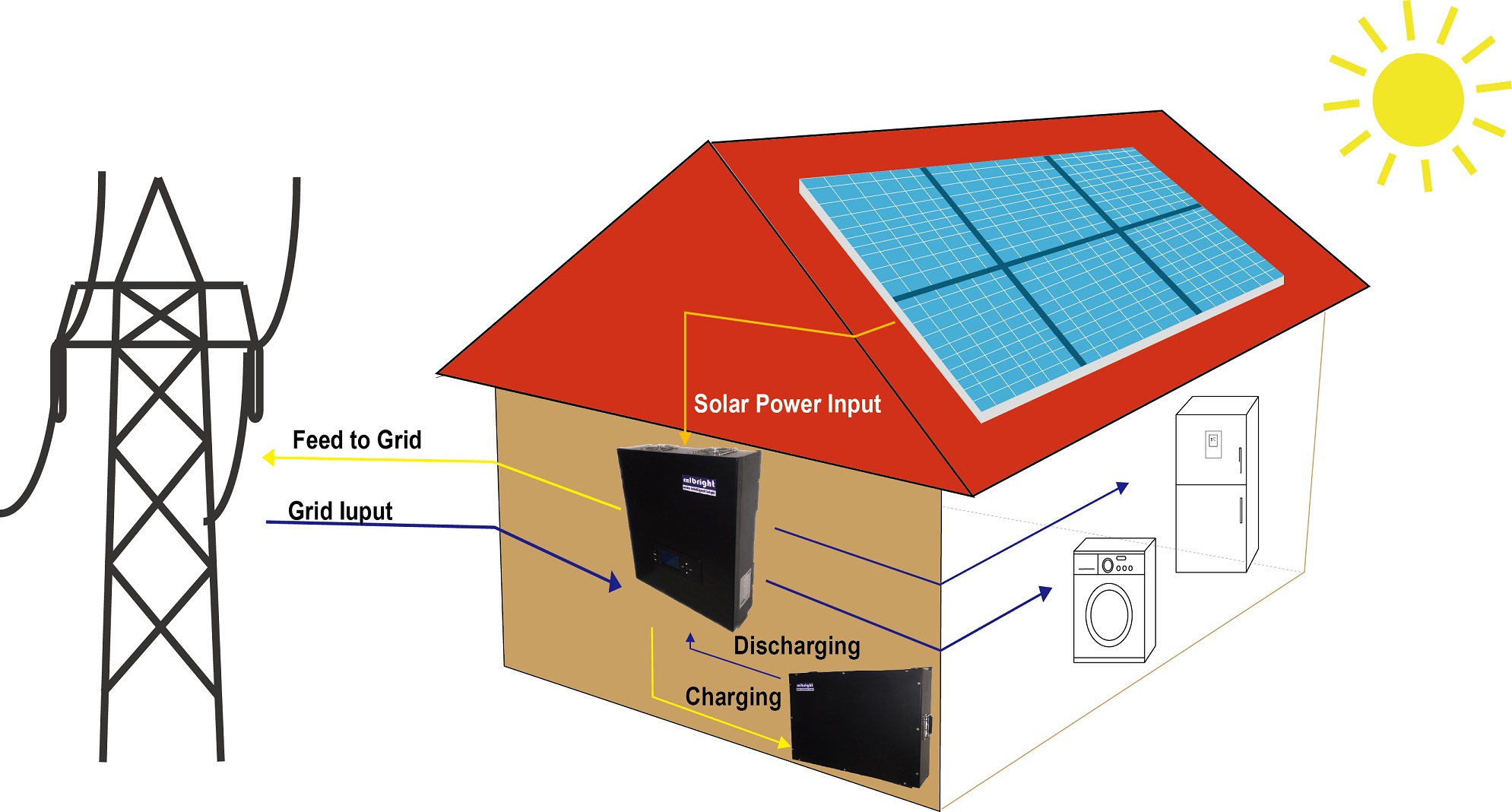Commercial Energy Storage System - Outstanding solar off grid system
